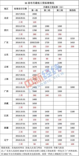 11省市上调最低工资标准.jpg