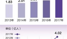 全国就业人员达7.76亿人，老百姓“钱袋子”越来越鼓