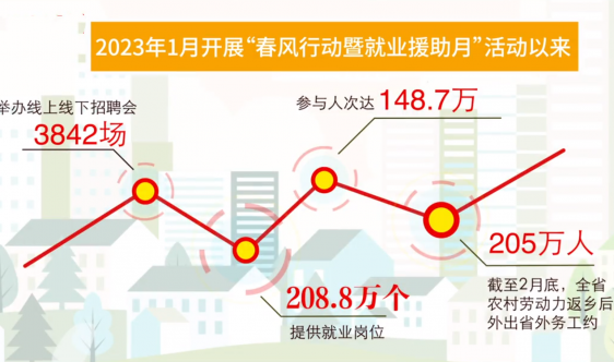 MG动画 | 2023“春风行动暨就业援助月”贵州做了这些事！