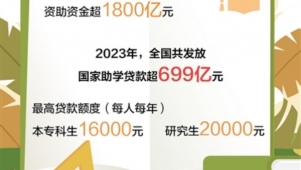 2023年全国高校学生资助资金超1800亿元