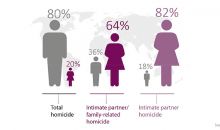 联合国报告显示大多数女性凶杀案受害者均为伴侣或家人所杀
